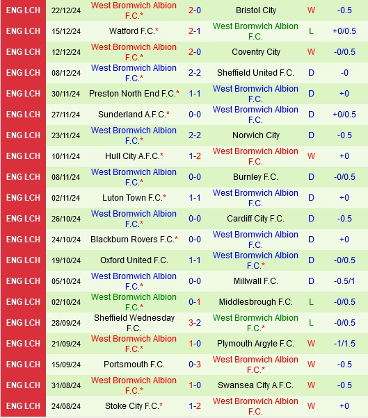 Thành tích gần đây của West Brom
