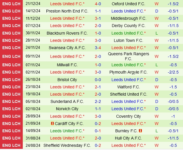 Thành tích gần đây của Leeds
