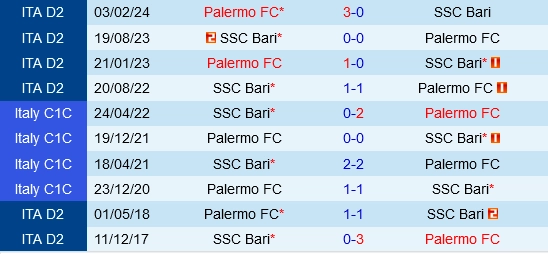 Đối đầu Palermo vs Bari
