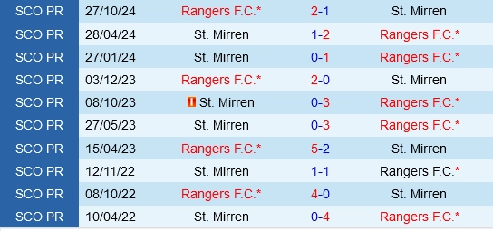 Đối đầu St.Mirren vs Rangers