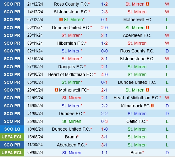 Thành tích gần đây của St.Mirren
