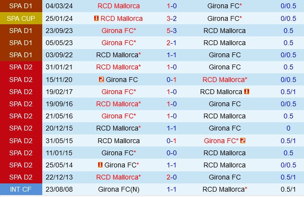 Đối đầu Mallorca vs Girona
