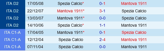 Đối đầu Spezia vs Mantova
