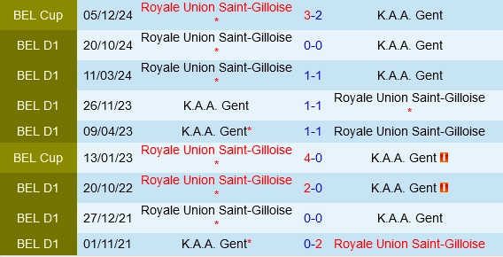 Đối đầu Gent vs Union Saint-Gilloise