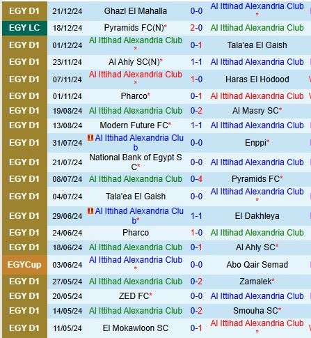 Thành tích gần đây của đội Al-Ittihad Alexandria
