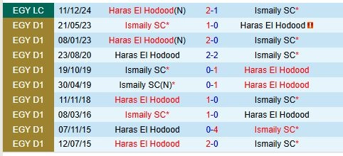 Thành tích đối đầu giữa Ismaily vs Haras El Hodood
