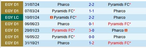 Thành tích đối đầu giữa Pyramids vs Pharco
