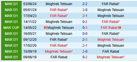 Thành tích đối đầu giữa MAT Tetouan vs FAR Rabat
