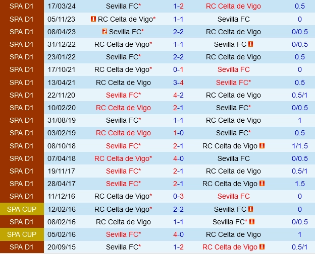 Đối đầu Sevilla vs Celta Vigo
