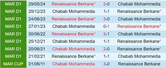 Thành tích đối đầu giữa Chabab Mohammedia vs RSB Berkane
