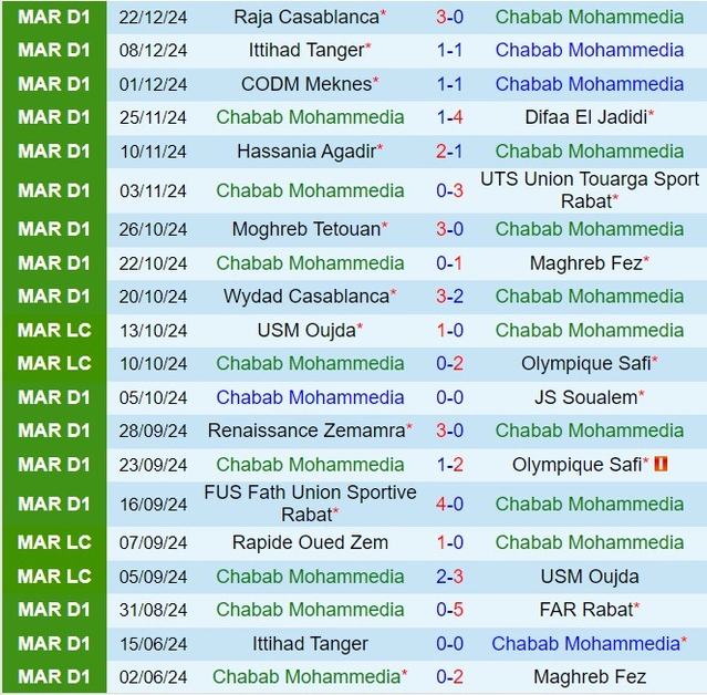 Thành tích gần đây của đội Chabab Mohammedia
