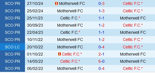 Đối đầu Celtic vs Motherwell