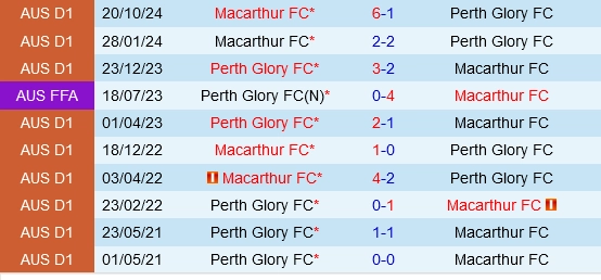 Đối đầu Perth Glory vs Macarthur
