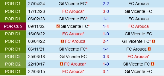 Đối đầu Arouca vs Gil Vicente
