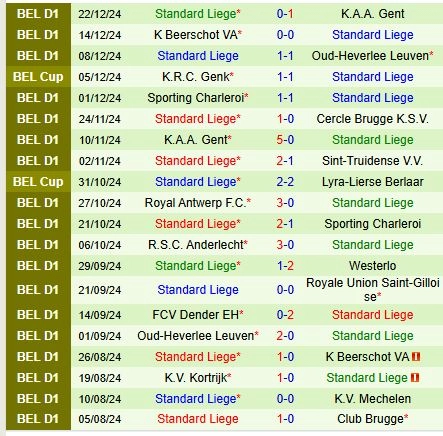 Thành tích gần đây của Standard Liege
