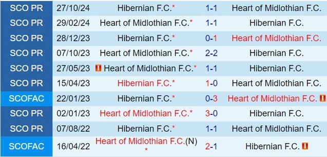 Thành tích đối đầu giữa Hearts vs Hibernian
