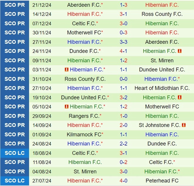 Thành tích gần đây của đội Hibernian
