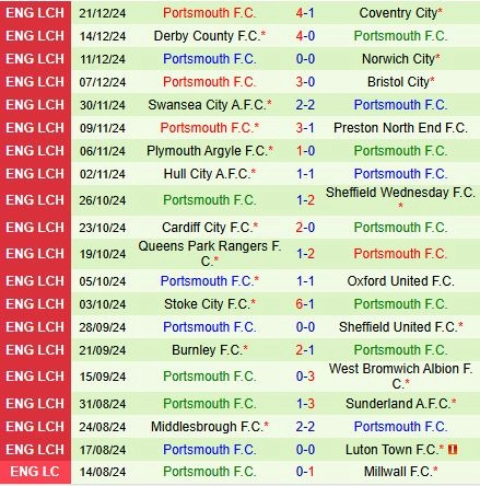 Thành tích gần đây của đội Portsmouth
