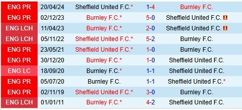 Thành tích đối đầu giữa Sheffield United vs Burnley
