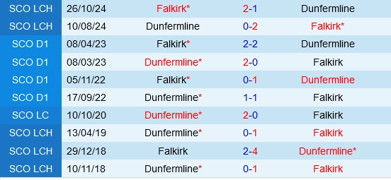 Đối đầu Dunfermline Athletic vs Falkirk
