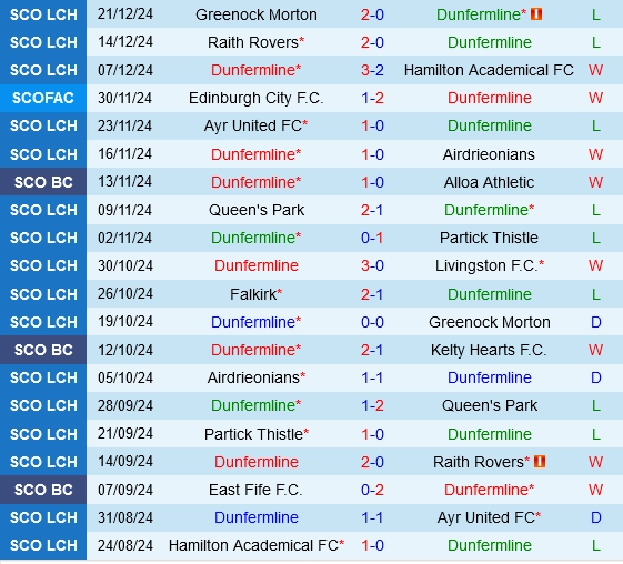 Thành tích gần đây của Dunfermline Athletic
