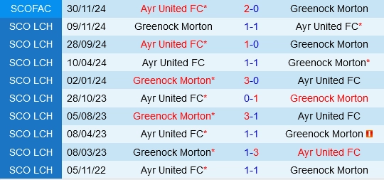 Đối đầu Ayr vs Greenock Morton
