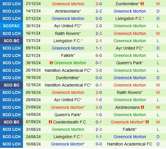 Thành tích gần đây của Greenock Morton
