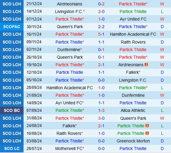 Thành tích gần đây của Partick Thistle
