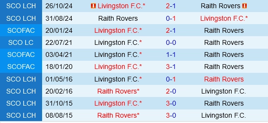 Đối đầu Raith Rovers vs Livingston