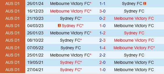 Đối đầu Sydney FC vs Melbourne Victory
