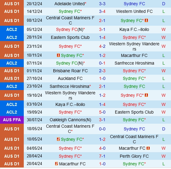 Thành tích gần đây của Sydney FC
