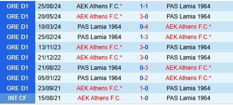 Thành tích đối đầu giữa Lamia vs AEK Athens
