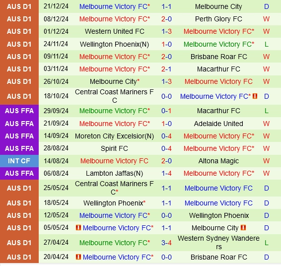 Thành tích gần đây của Melbourne Victory
