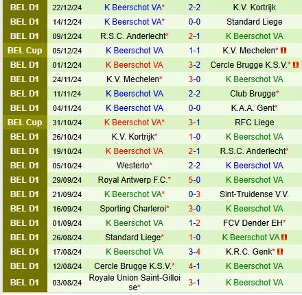 Thành tích gần đây của đội Beerschot
