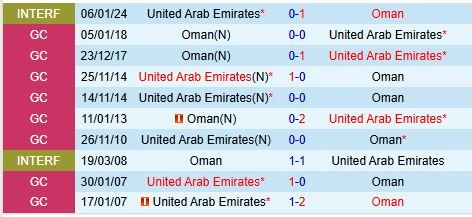 Thành tích đối đầu giữa UAE vs Oman
