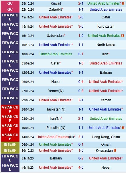 Thành tích gần đây của đội UAE
