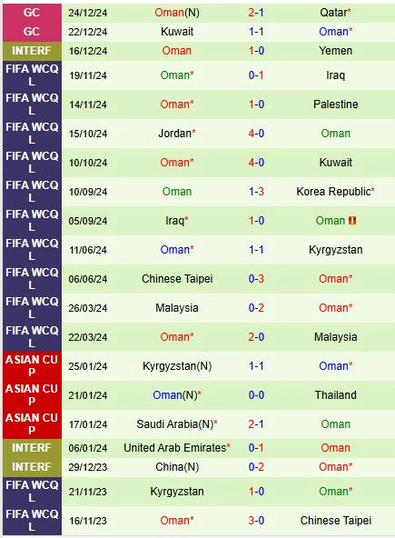 Thành tích gần đây của đội Oman

