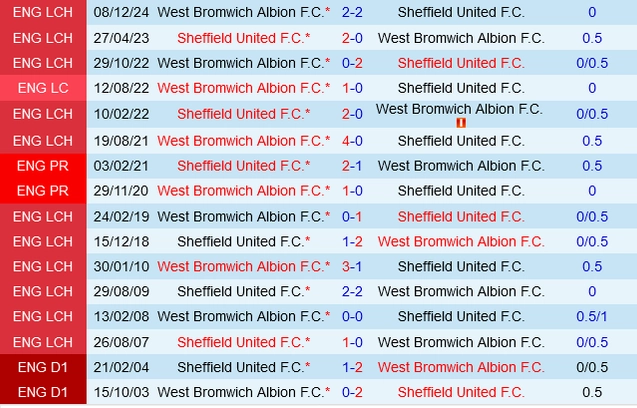 Đối đầu Sheffield United vs West Brom
