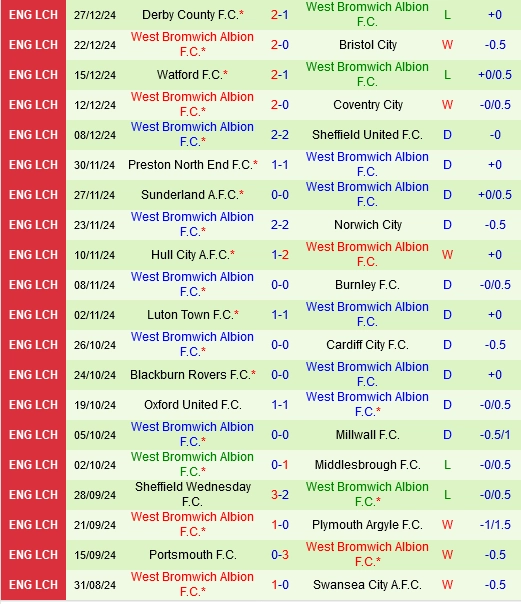 Thành tích gần đây của West Brom
