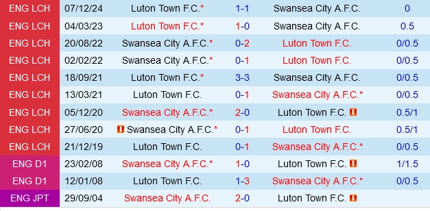 Đối đầu Swansea vs Luton
