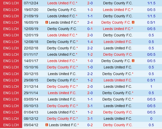 Đối đầu Derby County vs Leeds
