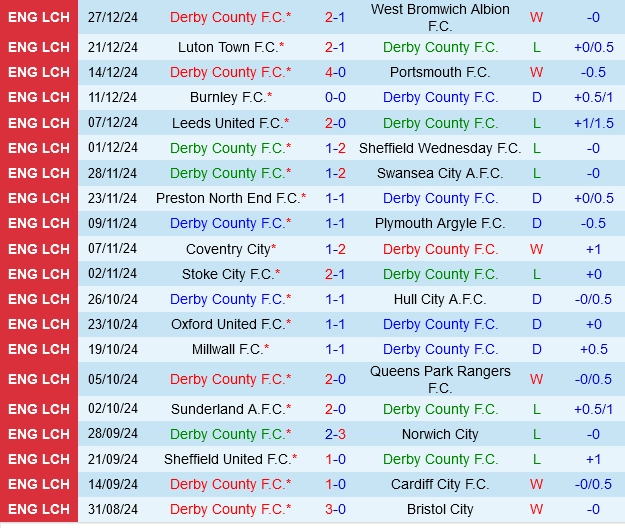 Thành tích gần đây của Derby County
