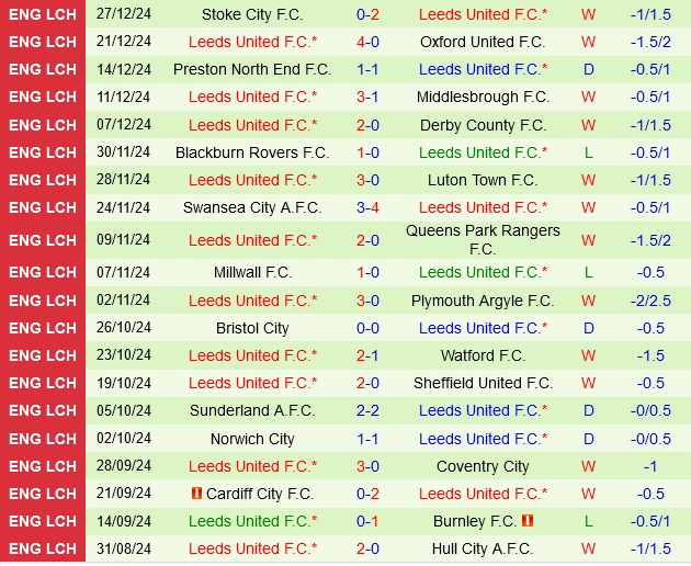 Thành tìch gần đây của Leeds
