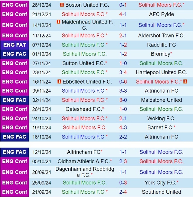 Thành tích gần đây của Solihull Moors
