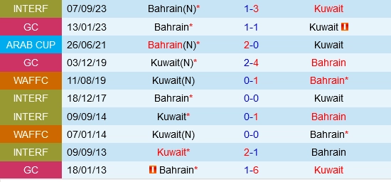 Đối đầu Bahrain vs Kuwait
