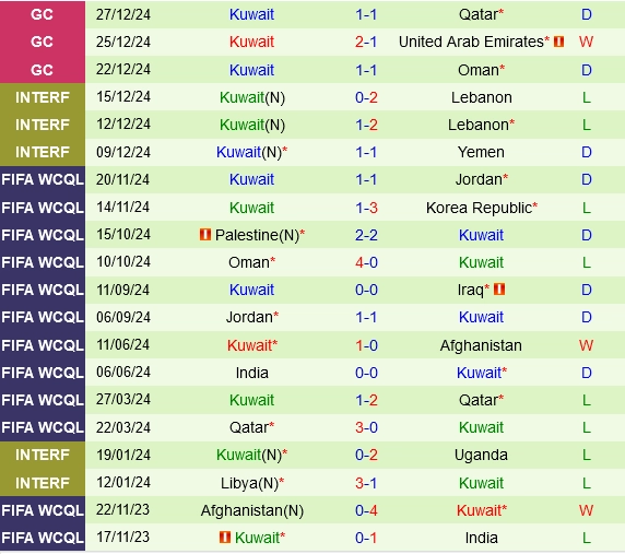 Thành tích gần đây của Kuwait
