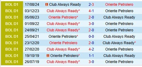 Thành tích đối đầu giữa Oriente Petrolero vs Always Ready
