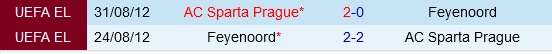 Đối đầu Feyenoord vs Sparta Praha
