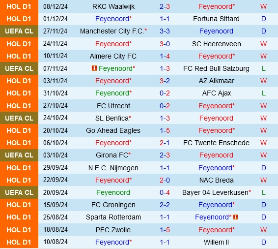 Thành tích gần đây của Feyenoord
