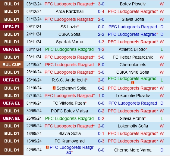 Thành tích gần đây của Ludogorets
